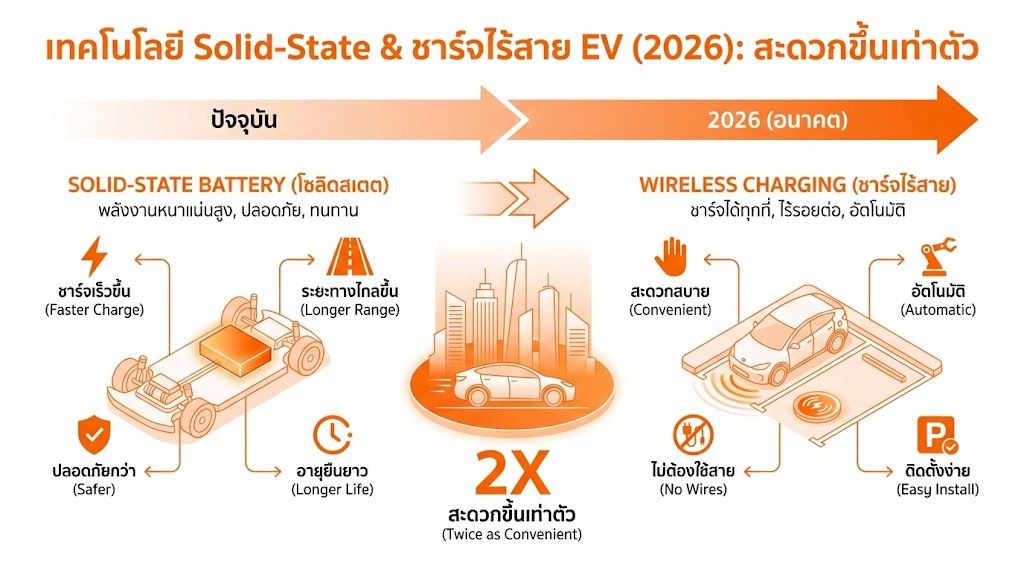 การเดินทางไร้รอยต่อแห่งปี 2026 เมื่อ Solid-State Battery ผนึกกำลังการชาร์จไร้สาย พลิกโฉมประสบการณ์ EV ให้สะดวกขึ้นเท่าตัว