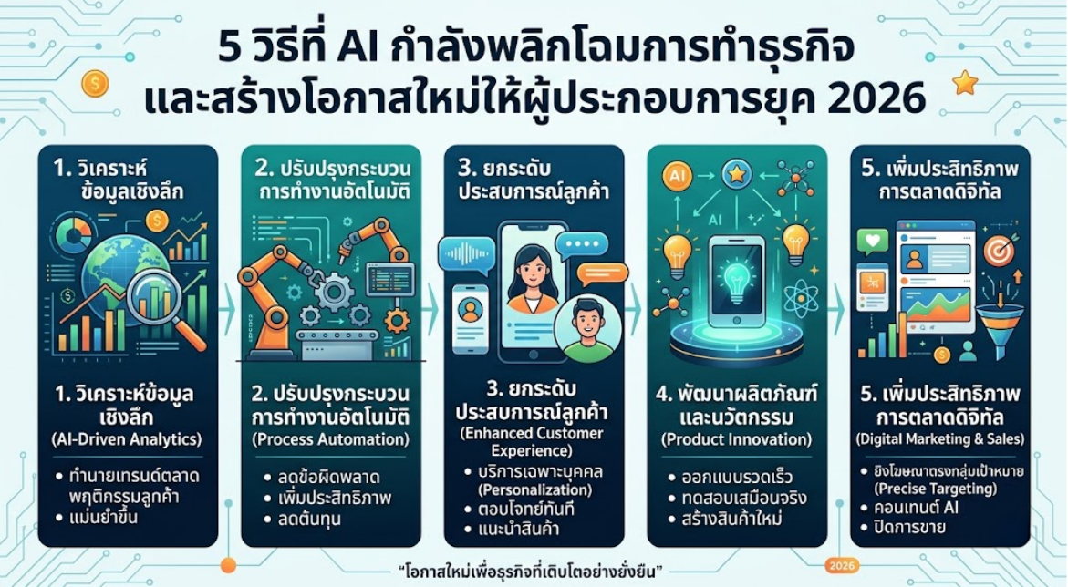 5 วิธีที่ AI กำลังพลิกโฉมการทำธุรกิจ และสร้างโอกาสใหม่ให้ผู้ประกอบการยุค 2026