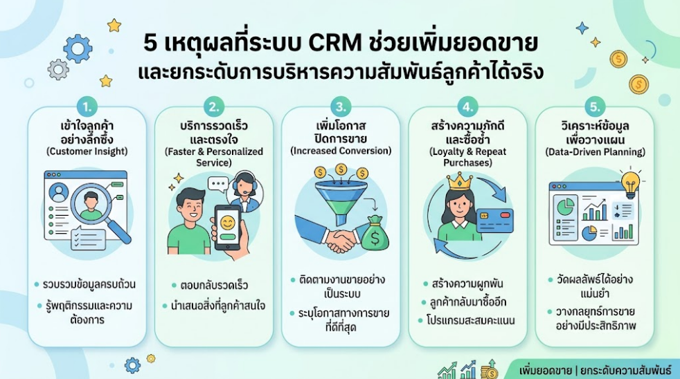 5 เหตุผลที่ระบบ CRM ช่วยเพิ่มยอดขายและยกระดับการบริหารความสัมพันธ์ลูกค้าได้จริง