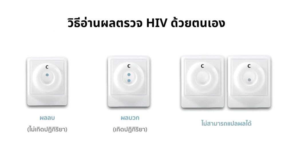 ภาพแสดงวิธีอ่านผลชุดตรวจ HIV ด้วยตนเอง 3 รูปแบบ ได้แก่ ผลลบ ผลบวก และผลที่ไม่สามารถแปลผลได้